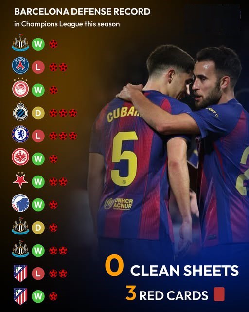 Barcelona rời Champions League với 0 trận giữ sạch lưới, 20 bàn thua và 3 tấm thẻ đỏ