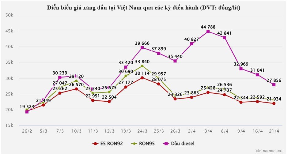 Bộ Công Thương nêu lý do giá xăng dầu giảm, dầu diesel đã hạ gần 17.000 đồng/lít từ đỉnh - 1