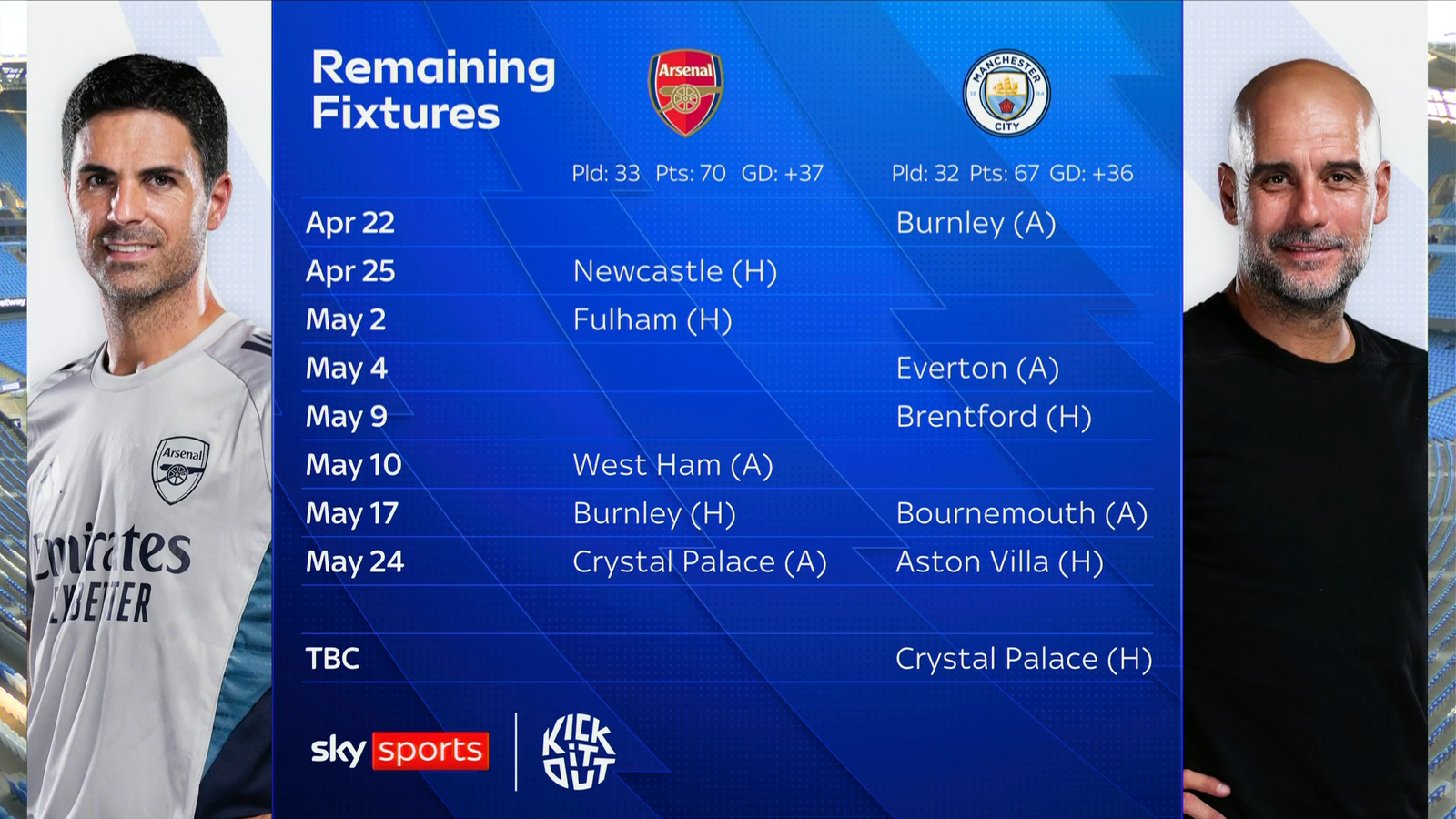 Lịch thi đấu các vòng còn lại của Arsenal &amp; Man City (ảnh: Sky Sports)