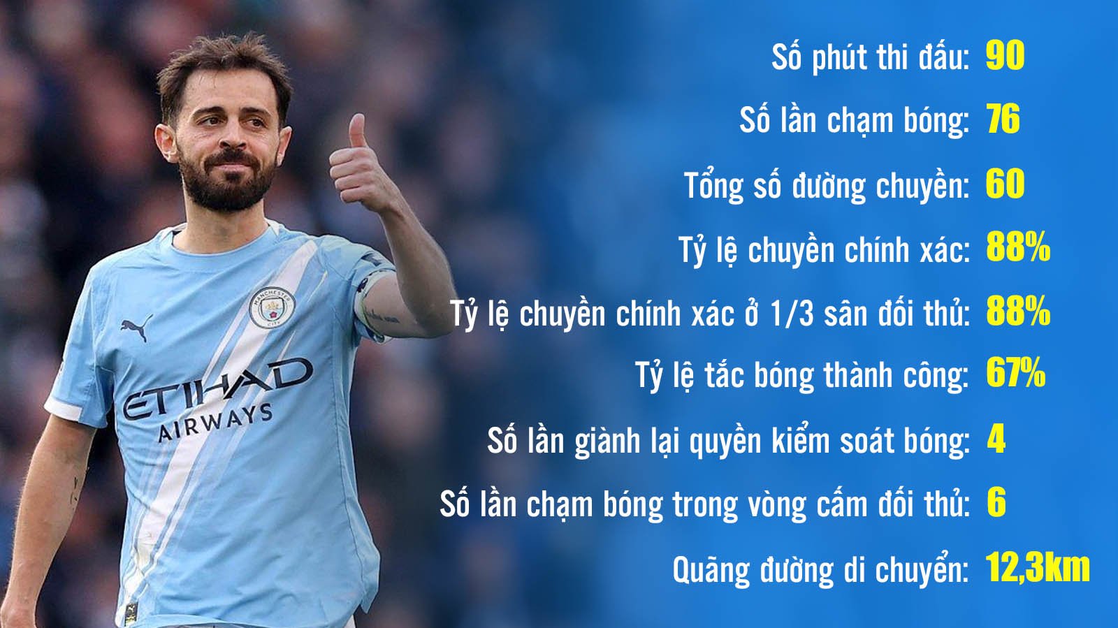 Thống kê của Bernardo Silva, trận Man City 2-1 Arsenal, vòng 33 Ngoại hạng Anh