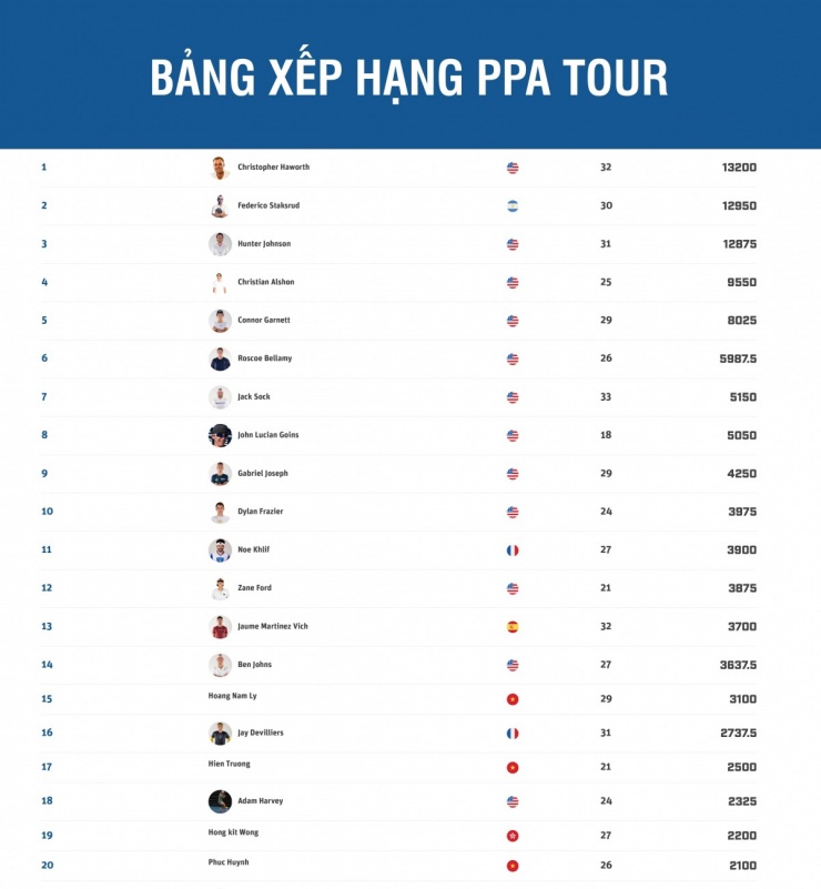 Cập nhật bảng xếp hạng nội dung đơn nam của PPA Tour