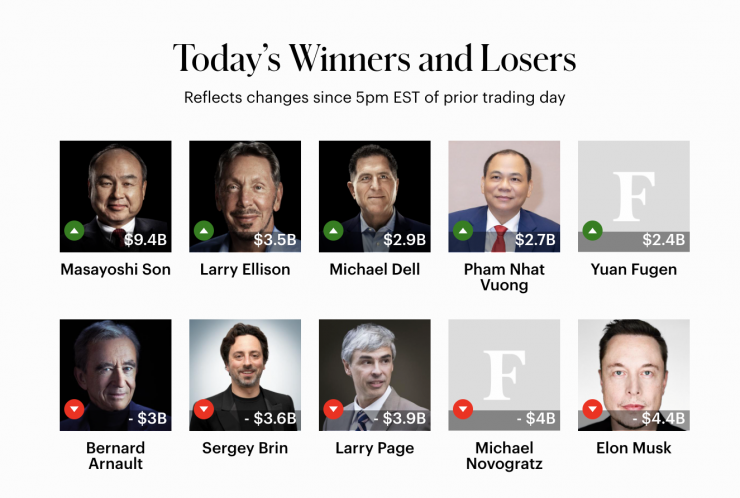 Diễn biến tăng - giảm tài sản của các tỷ phú USD trên thế giới trong vòng 24 giờ. Cập nhật theo Forbes