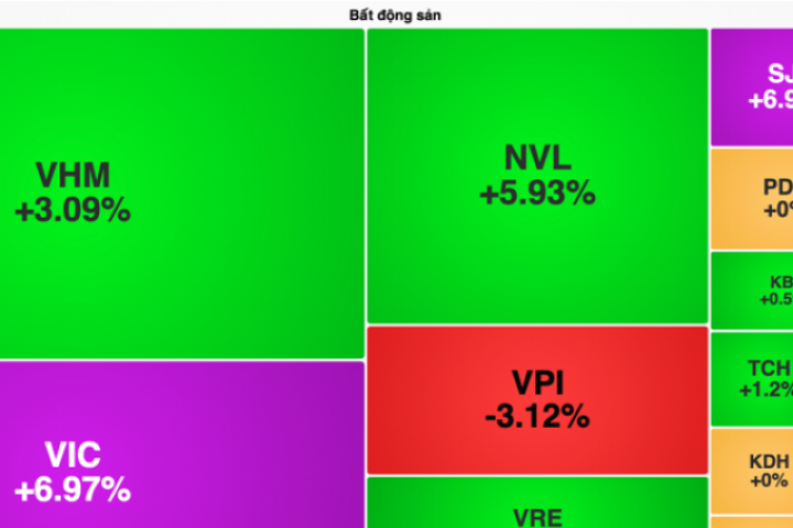 VIC “gánh” VN-Index, vốn hóa lập kỷ lục chưa từng có