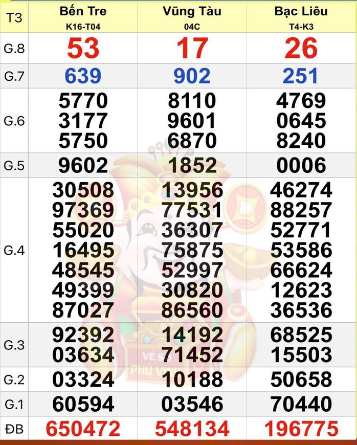 Kết quả xổ số miền Nam ngày 21-4. Ảnh: ĐLVS Phú Vinh