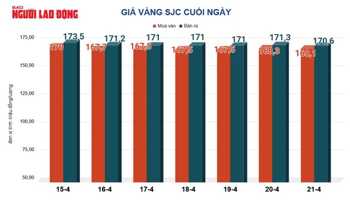 Giá vàng hôm nay, 22-4: Đảo chiều giảm mạnh - 2