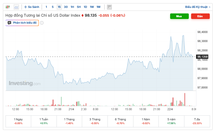 Diễn biến chỉ số DXY. Nguồn: investing.com.