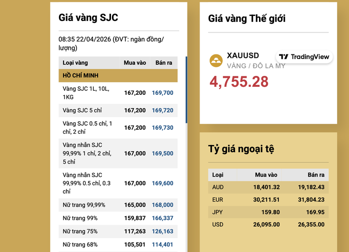 Giá vàng trong nước thủng mốc 170 triệu đồng/lượng