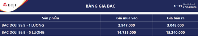 Giá bạc hôm nay 22/4: Bảng giá bạc tại DOJI.