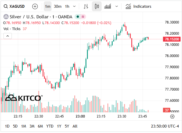Giá bạc thế giới hôm nay (22/4) duy trì ở ngưỡng 78 USD/oz.