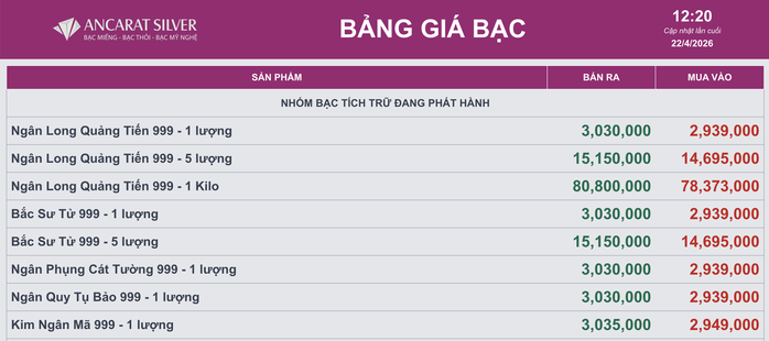 Giá bạc miếng các thương hiệu vẫn trụ vững trên mốc 3 triệu đồng/lượng dù có hạ nhiệt trong 3 ngày qua