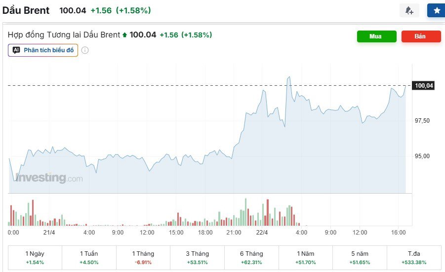 Giá dầu Brent tăng vượt 100 USD/thùng. (Ảnh chụp màn hình).