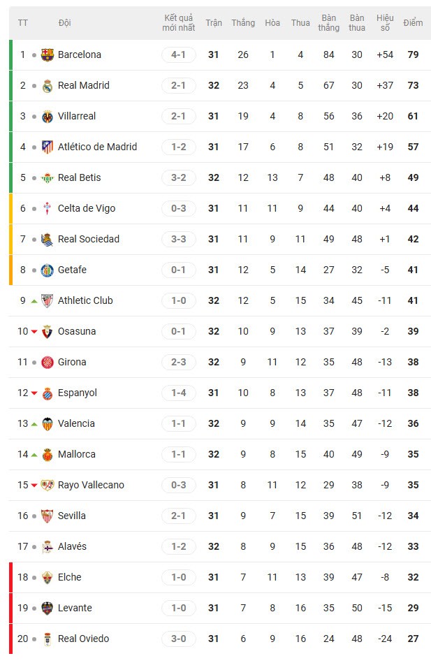 Nóng bảng xếp hạng La Liga: Mbappe - Vinicius tỏa sáng, Real quyết đua với Barca - 3