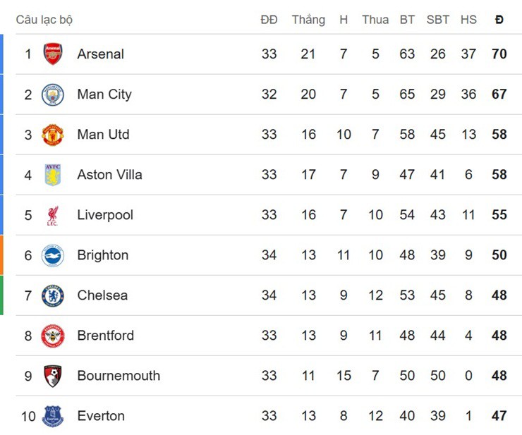 Cục diện top đầu BXH Ngoại hạng Anh