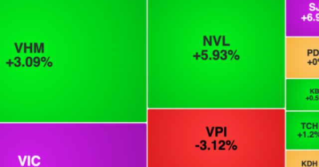VIC “gánh” VN-Index, vốn hóa lập kỷ lục chưa từng có
