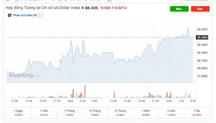 Diễn biến chỉ số DXY. Nguồn: investing.com.
