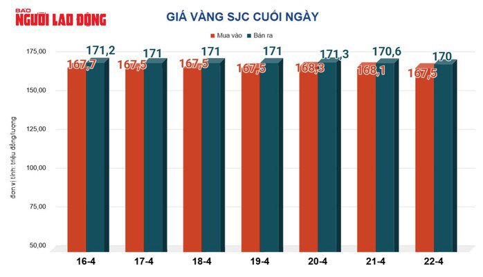 Giá vàng hôm nay, 23-4: Tiếp tục sụt giảm - 2