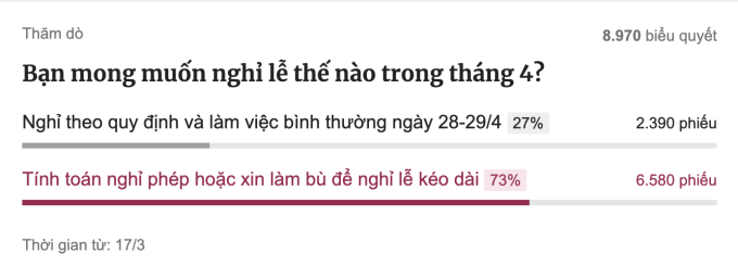 Khảo sát nghỉ lễ 30/4 của báo VnExpress. Ảnh: Chụp màn hình