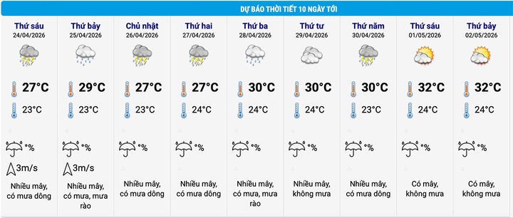 Dự báo thời tiết Hà Nội 10 ngày tới. (Nguồn: NCHMF)
