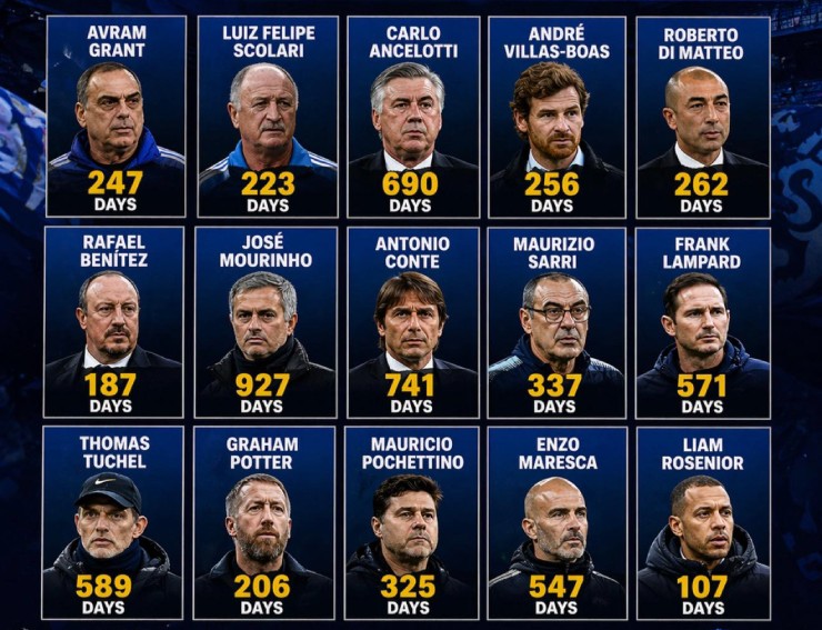 Quãng thời gian tại vị của các đời HLV trưởng Chelsea từ năm 2007