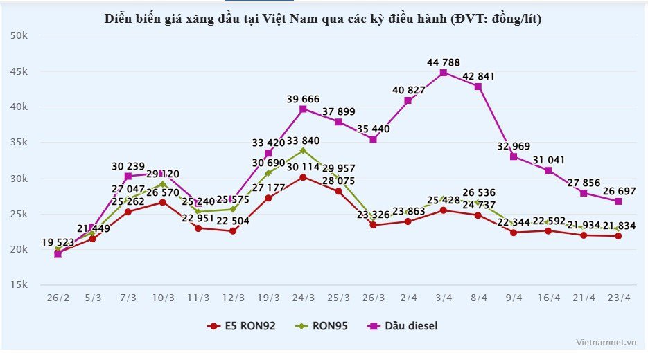 Bộ nêu lý do giá xăng dầu liên tục lao dốc từ đỉnh, một loại dầu đã giảm tới 18.000 đồng/lít - 1