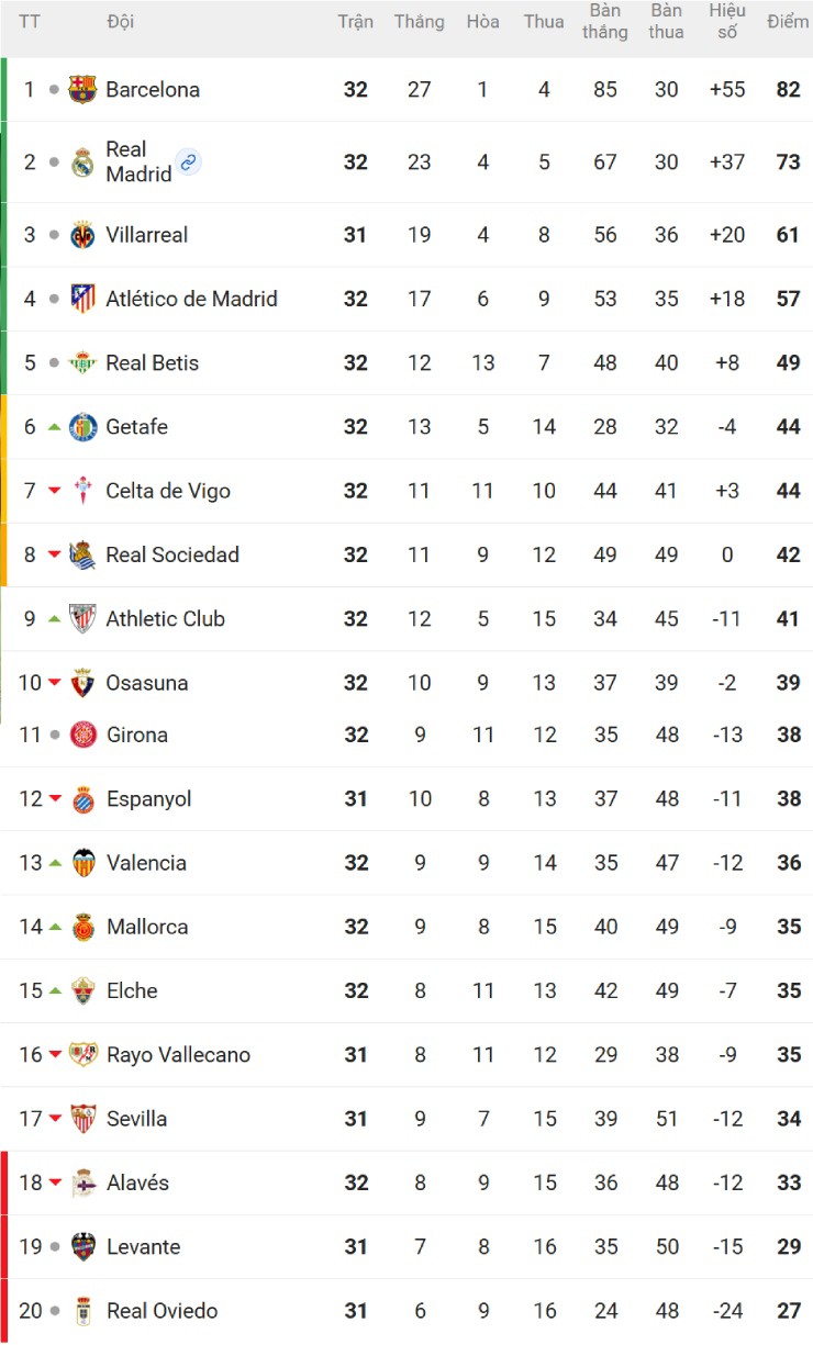 Kịch tính bảng xếp hạng La Liga: Barcelona bỏ xa Real, chờ cú sốc trước Siêu kinh điển - 2