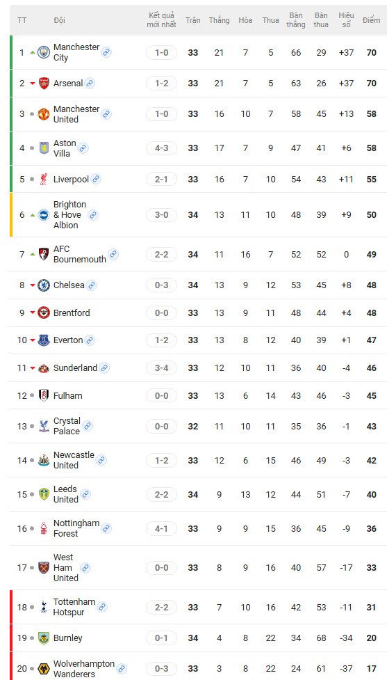 Bảng xếp hạng Ngoại hạng Anh thời điểm hiện tại
