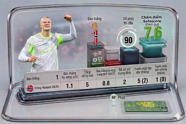 Thông số của&nbsp;Haaland trong trận đấu với&nbsp;Burnley