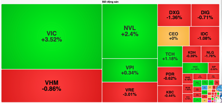 Diễn biến nhóm cổ phiếu bất động sản khi đóng cửa phiên giao dịch ngày 23/4. Ảnh: Vietstock