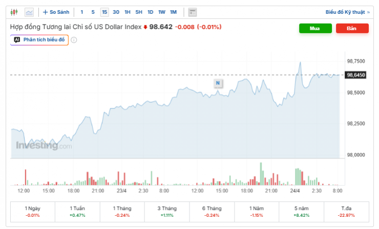 Diễn biến chỉ số DXY. Nguồn: investing.com.