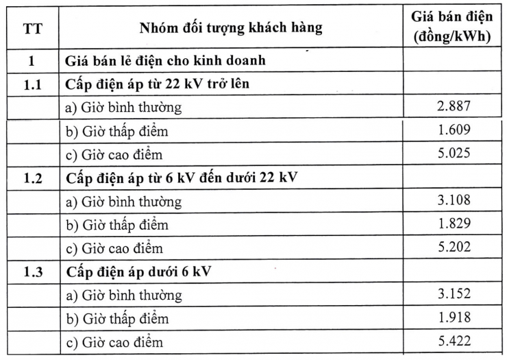 Biểu giá bán lẻ điện cho kinh doanh theo Quyết định 1279/QĐ-BCT.
