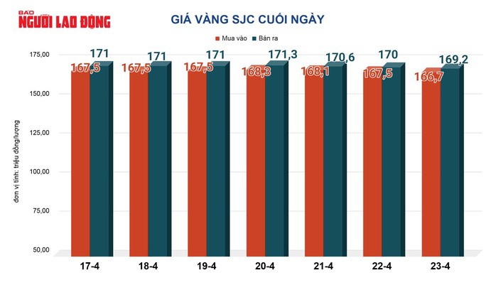 Giá vàng hôm nay, 24-4: Tiếp tục lao dốc - 2