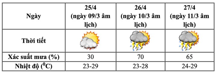 Thời tiết Việt Trì, Phú Thọ trong kỳ nghỉ lễ Giỗ Tổ Hùng Vương. (Nguồn: NCHMF)