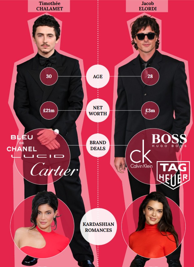 Timothée Chalamet và Jacob Elordi đều là những ngôi sao trẻ thành công.