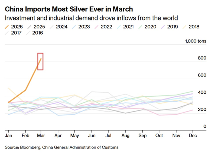 Lượng bạc nhập khẩu của Trung Quốc tăng vọt trong tháng 3. Nguồn: Kitco