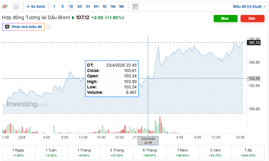 Giá dầu thế giới vượt 107 USD/thùng trong chiều ngày 24/4. (Ảnh chụp màn hình).