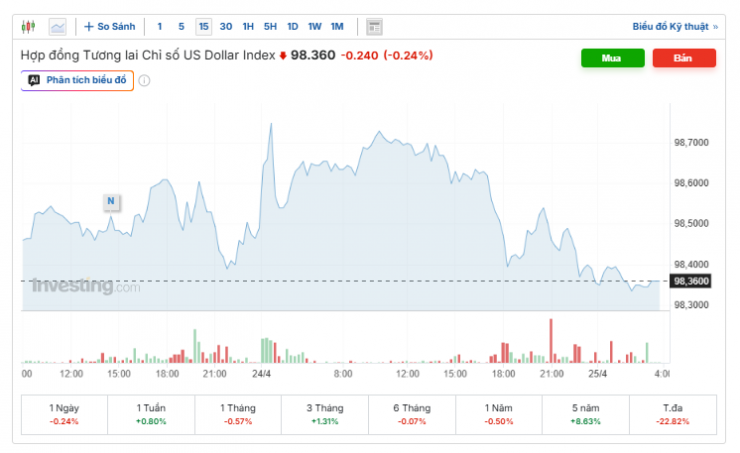 Diễn biến chỉ số DXY. Nguồn: investing.com.