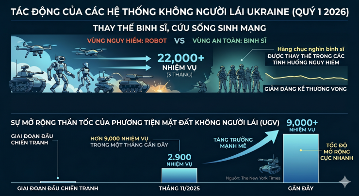 22.000 người lính được cứu mạng: Bí mật đội quân "không biết sợ hãi" của Ukraine đang tung hoành chiến trường - 2