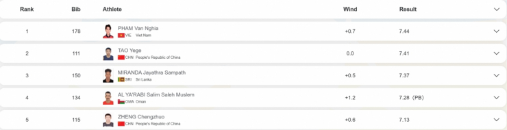Bảng thành tích nội dung nhảy xa nam