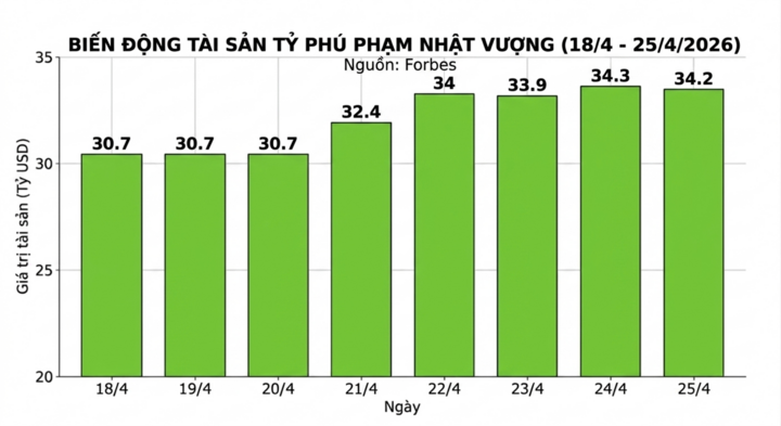 Sau 1 tuần, ông Phạm Nhật Vượng thêm 3,5 tỷ USD, tăng 9 bậc trong bảng xếp hạng - 2