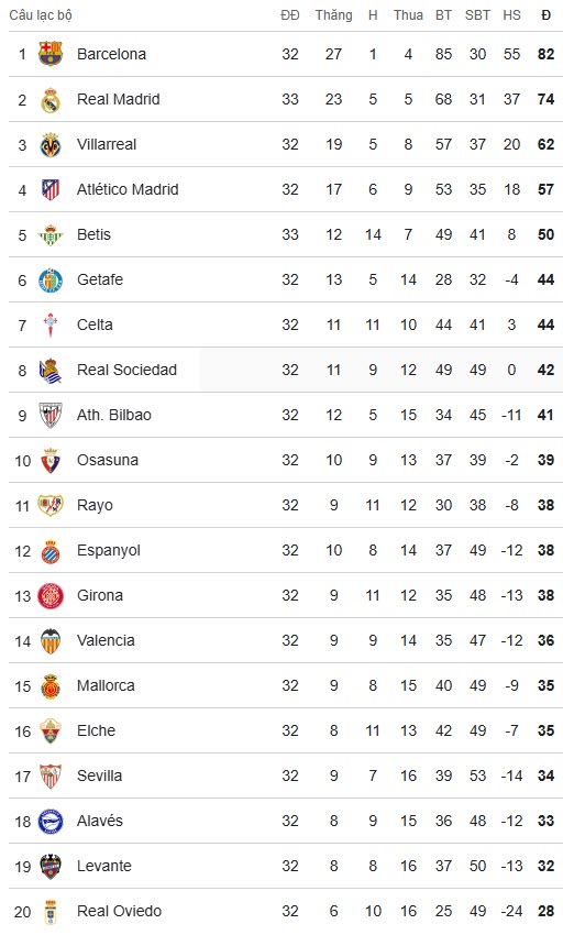 BXH La Liga sau trận Real Betis - Real Madrid