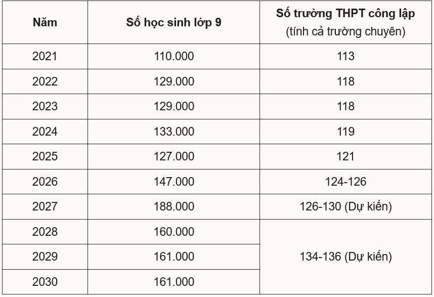 Học sinh thi lớp 10 ở Hà Nội năm 2027 tăng 'phi mã' - 1