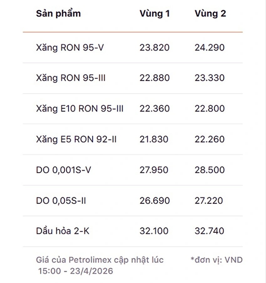 Giá xăng dầu trong nước có loại giảm trên 3.100 đồng/lít