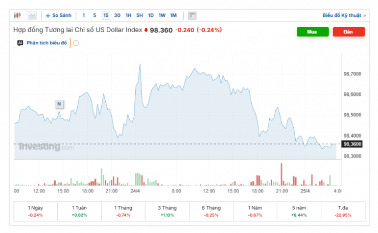 Diễn biến chỉ số DXY. Nguồn: investing.com.