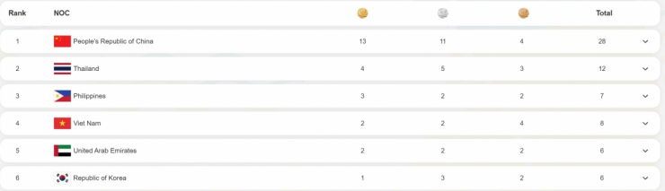 Thể thao Việt Nam đang tạm xếp thứ tư trên bảng tổng sắp huy chương của&nbsp;Đại hội Thể thao bãi biển châu Á 2026.&nbsp;