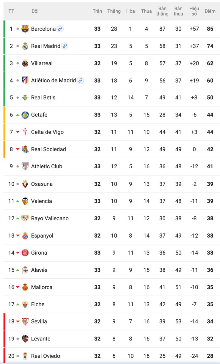 Barcelona cho Real "hít khói", kịch bản vô địch La Liga ở Siêu kinh điển - 2