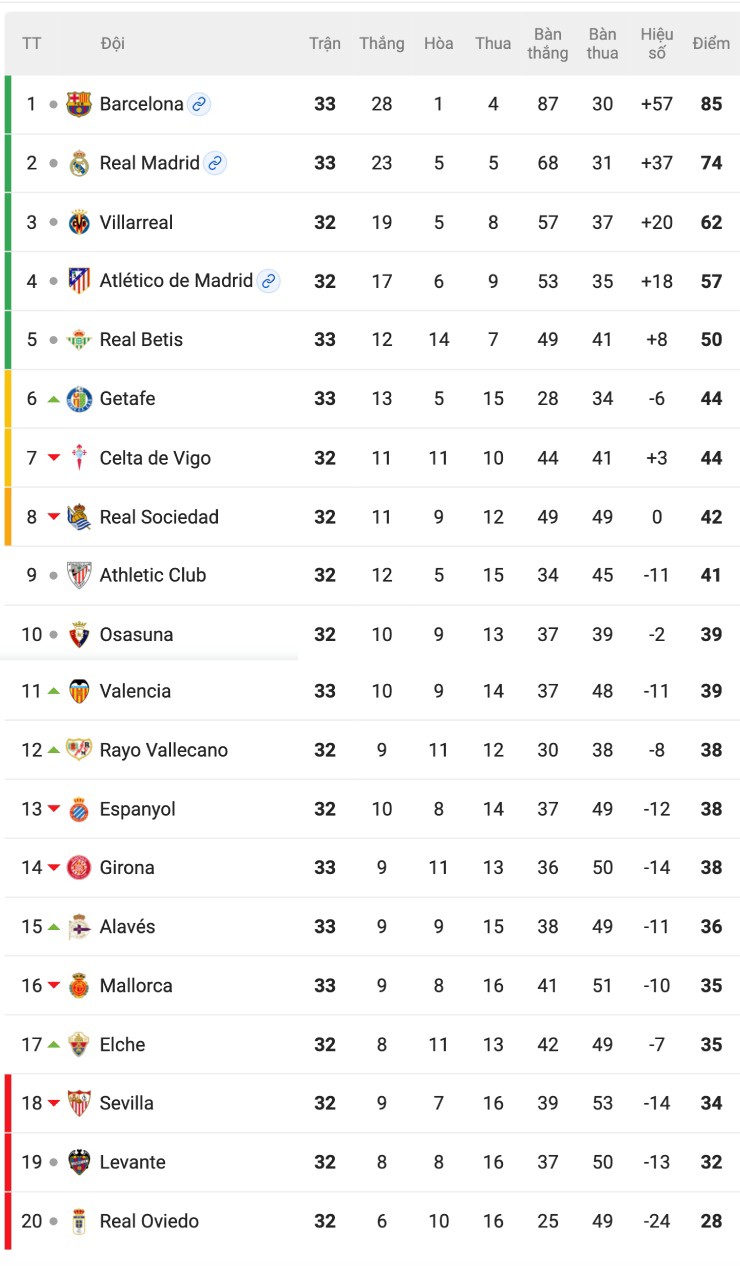 Barcelona cho Real "hít khói", kịch bản vô địch La Liga ở Siêu kinh điển - 2