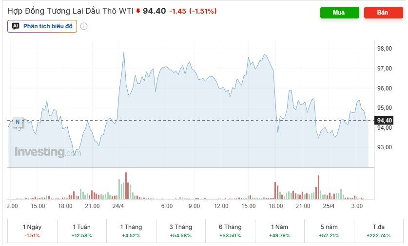 Giá dầu thô WTI tuần qua tăng 12,58%. (Ảnh chụp màn hình).