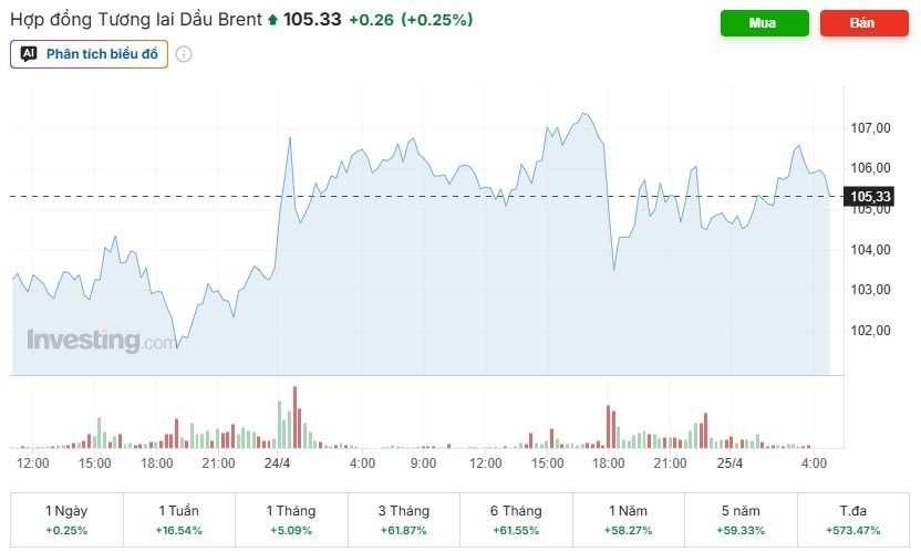 Giá dầu Brent tăng tới 16,54% trong tuần qua. (Ảnh chụp màn hình).