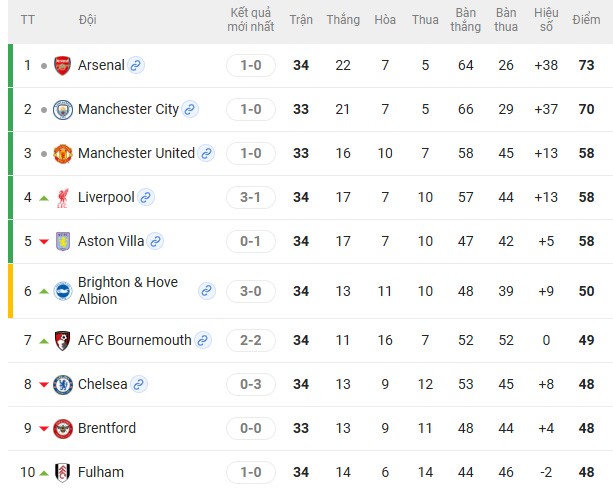 Nóng bảng xếp hạng Ngoại hạng Anh: Arsenal tạm đòi ngôi đầu, Tottenham thắng cũng như không - 3