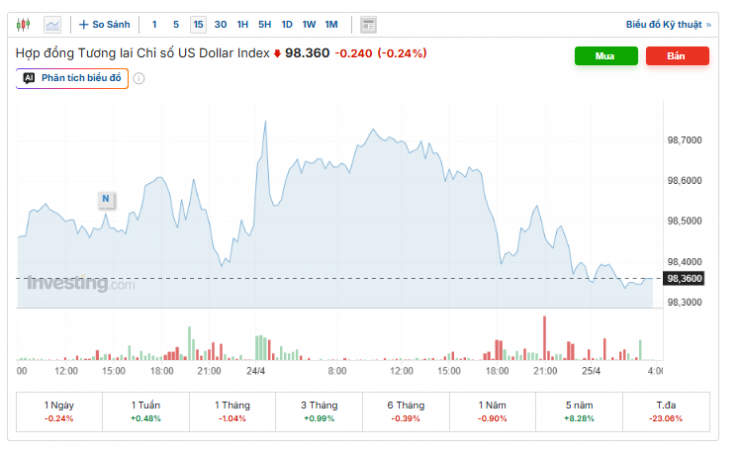 Diễn biến chỉ số DXY. Nguồn: investing.com.